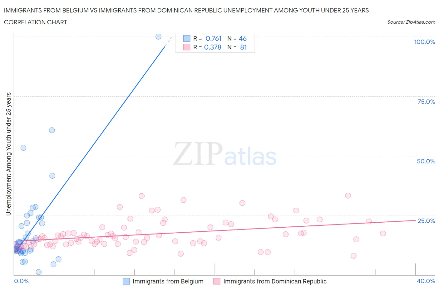 Immigrants from Belgium vs Immigrants from Dominican Republic Unemployment Among Youth under 25 years