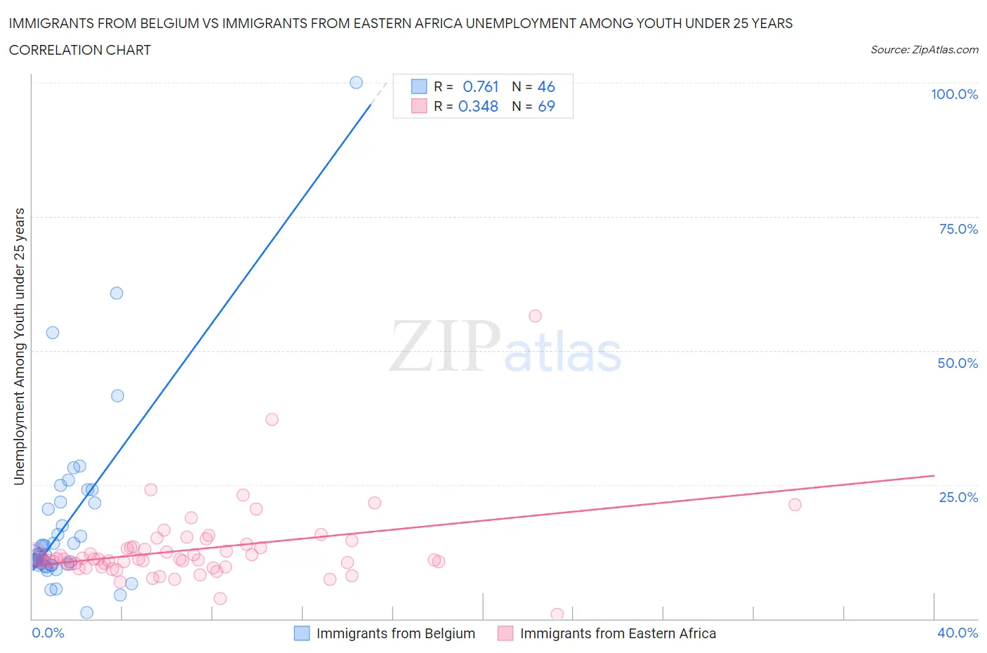 Immigrants from Belgium vs Immigrants from Eastern Africa Unemployment Among Youth under 25 years