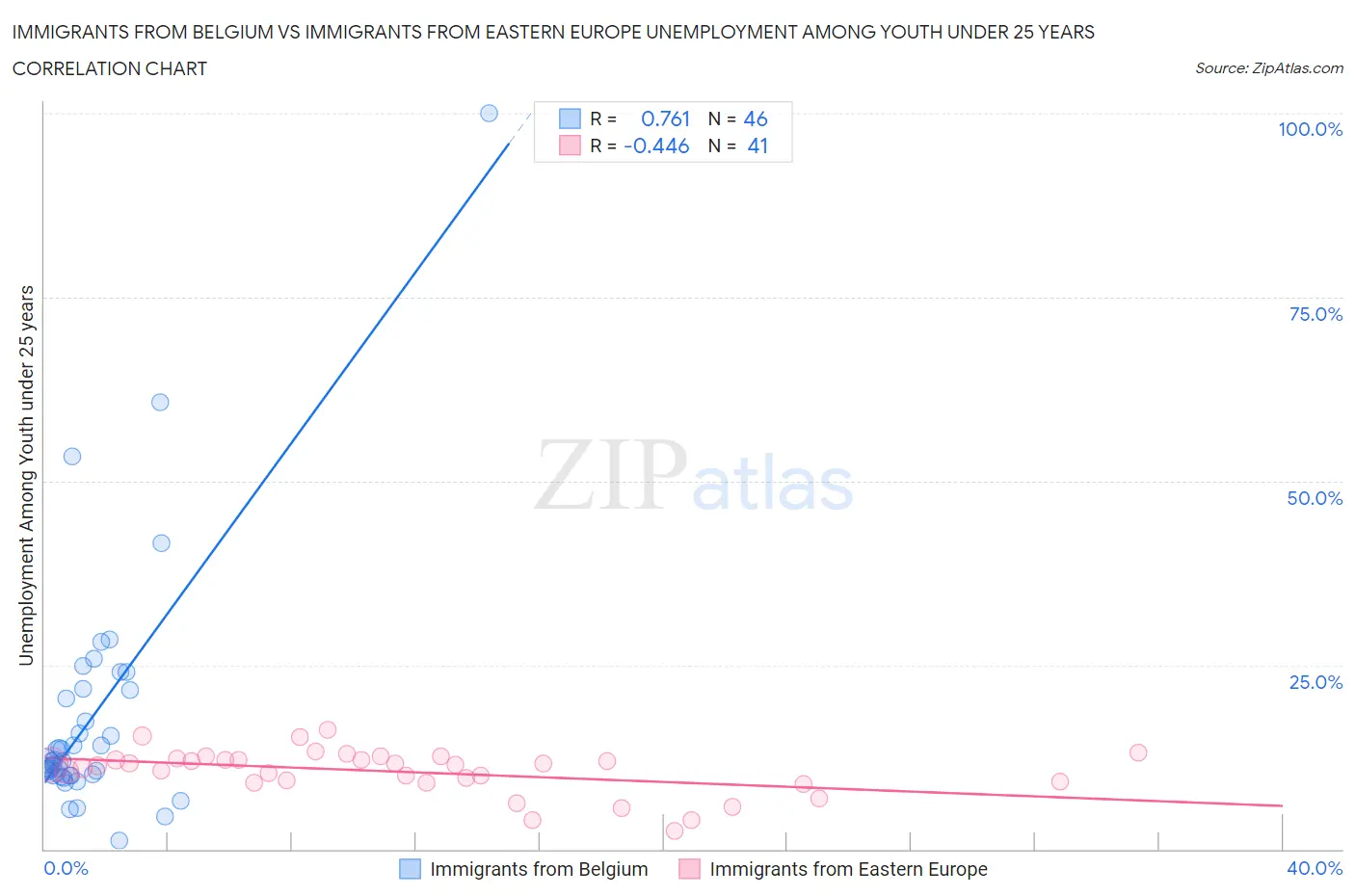 Immigrants from Belgium vs Immigrants from Eastern Europe Unemployment Among Youth under 25 years