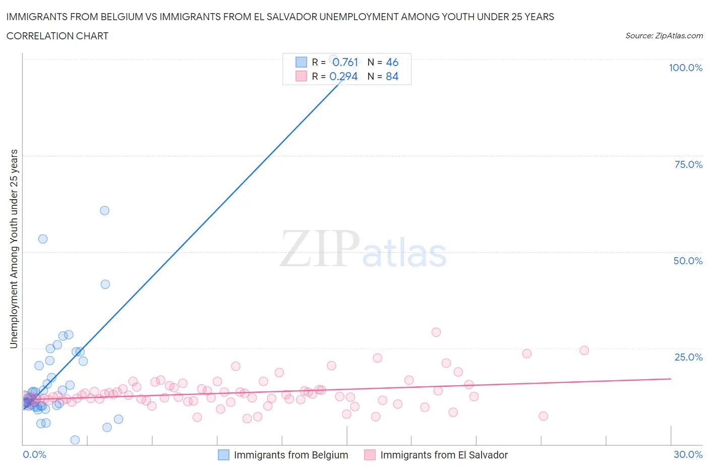 Immigrants from Belgium vs Immigrants from El Salvador Unemployment Among Youth under 25 years