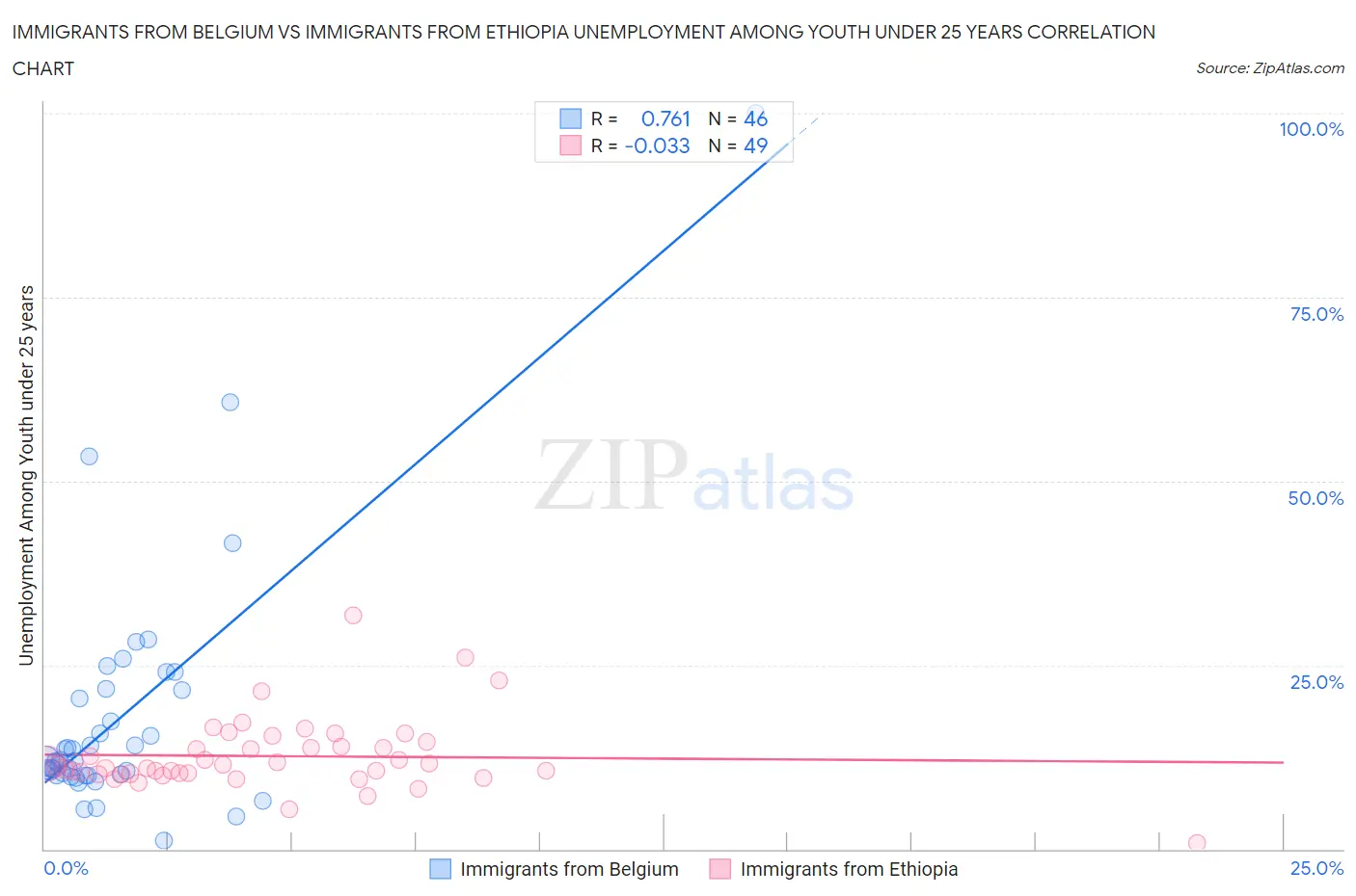 Immigrants from Belgium vs Immigrants from Ethiopia Unemployment Among Youth under 25 years