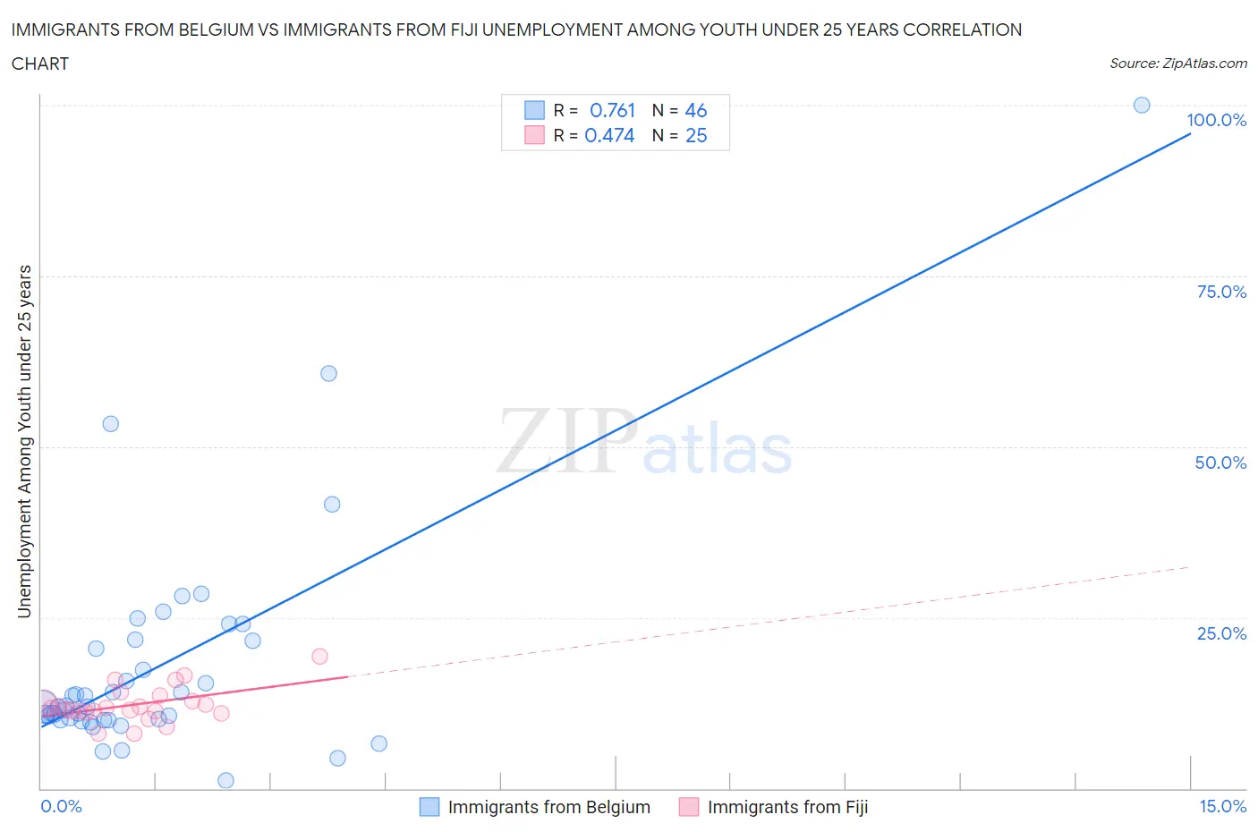 Immigrants from Belgium vs Immigrants from Fiji Unemployment Among Youth under 25 years