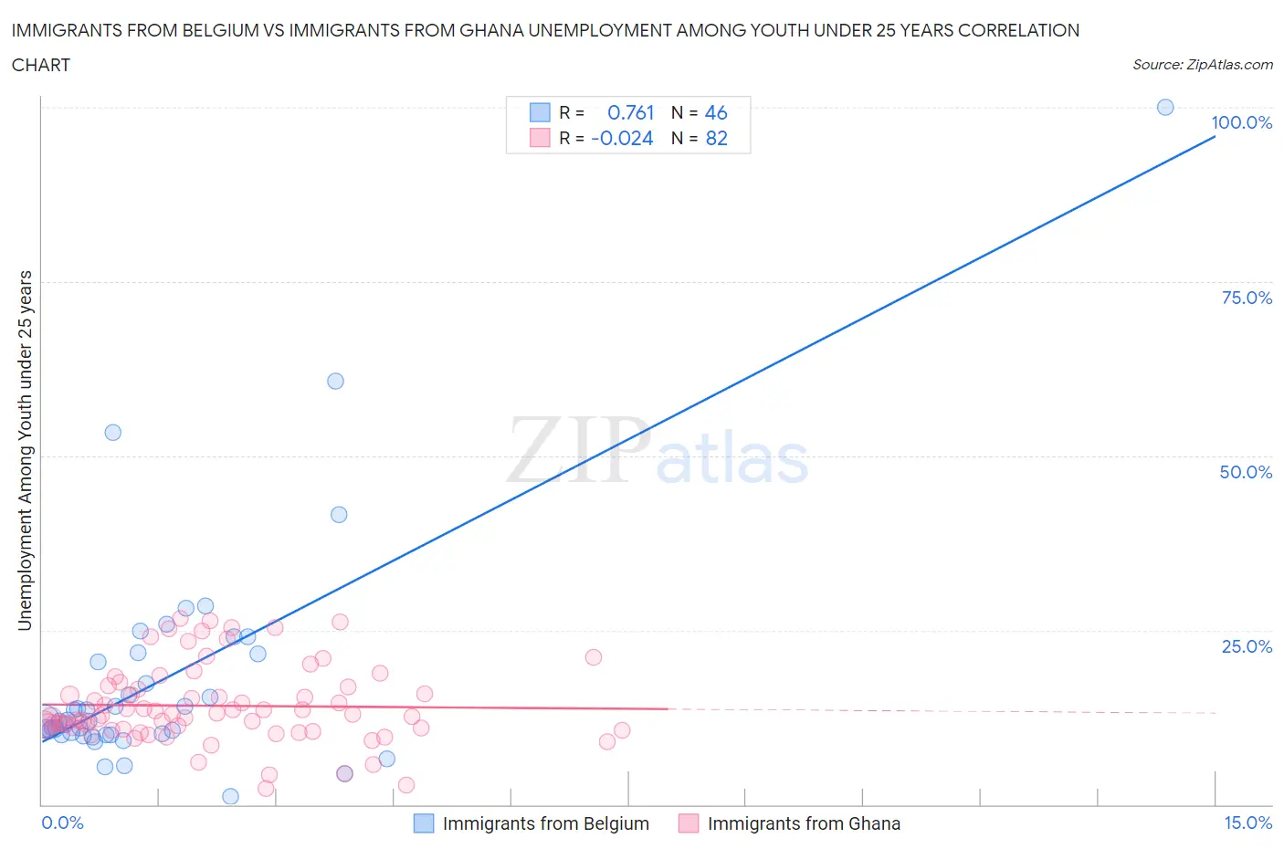 Immigrants from Belgium vs Immigrants from Ghana Unemployment Among Youth under 25 years