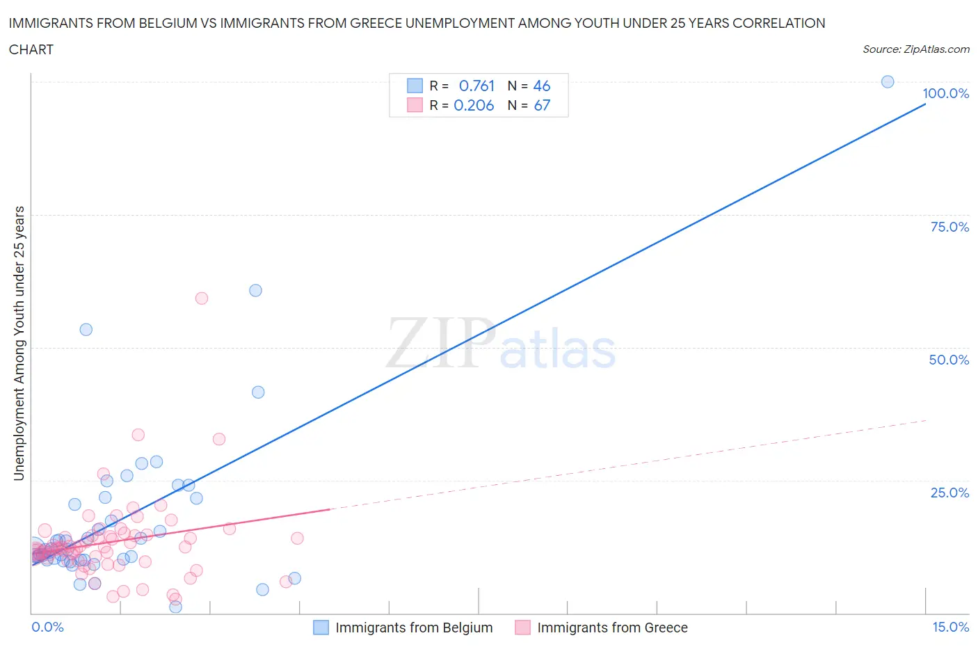 Immigrants from Belgium vs Immigrants from Greece Unemployment Among Youth under 25 years