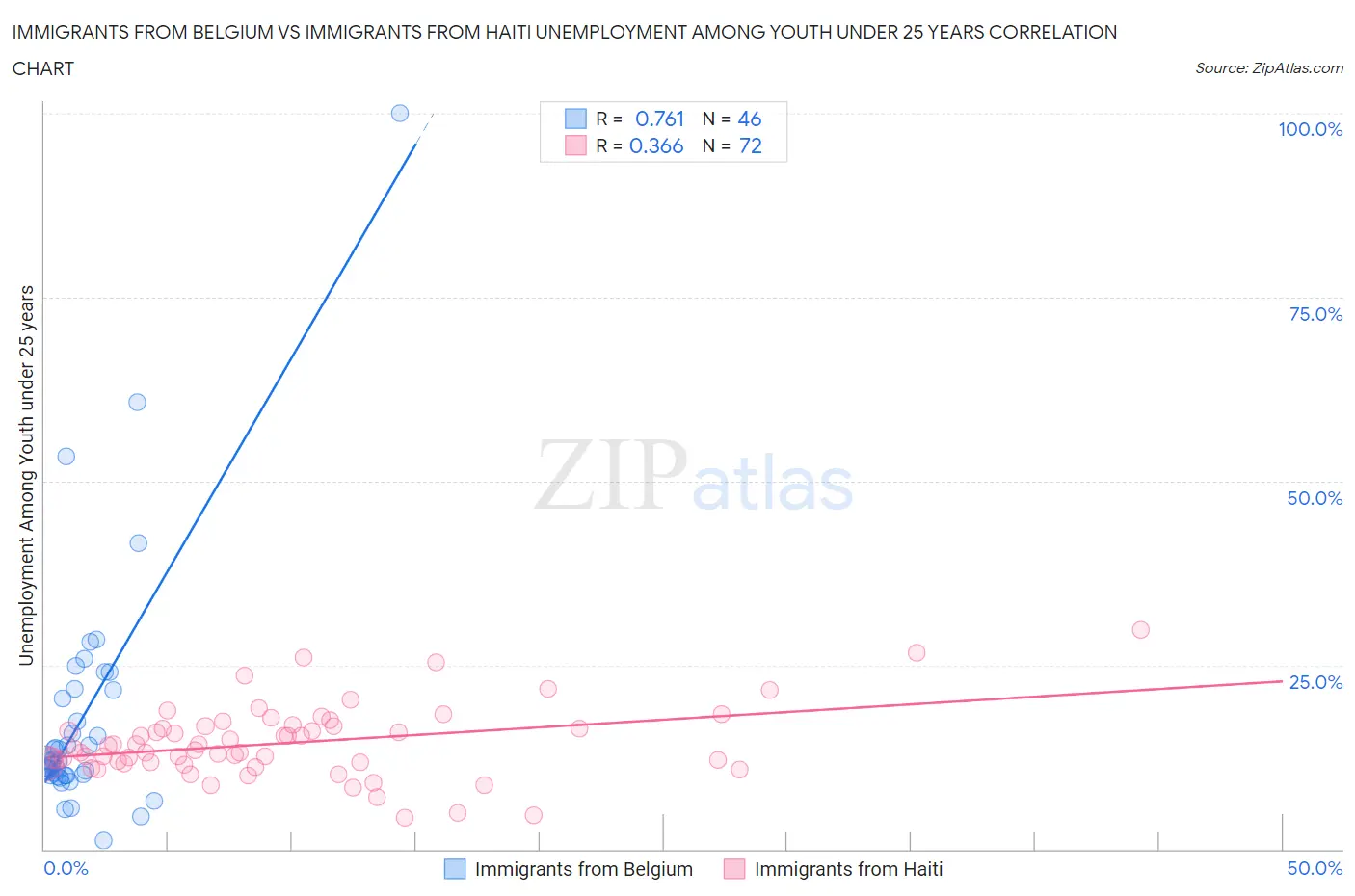 Immigrants from Belgium vs Immigrants from Haiti Unemployment Among Youth under 25 years