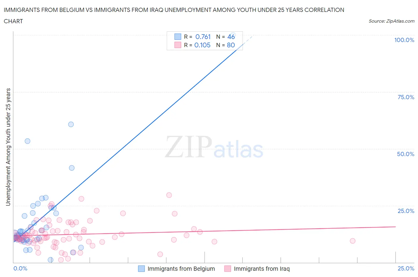 Immigrants from Belgium vs Immigrants from Iraq Unemployment Among Youth under 25 years