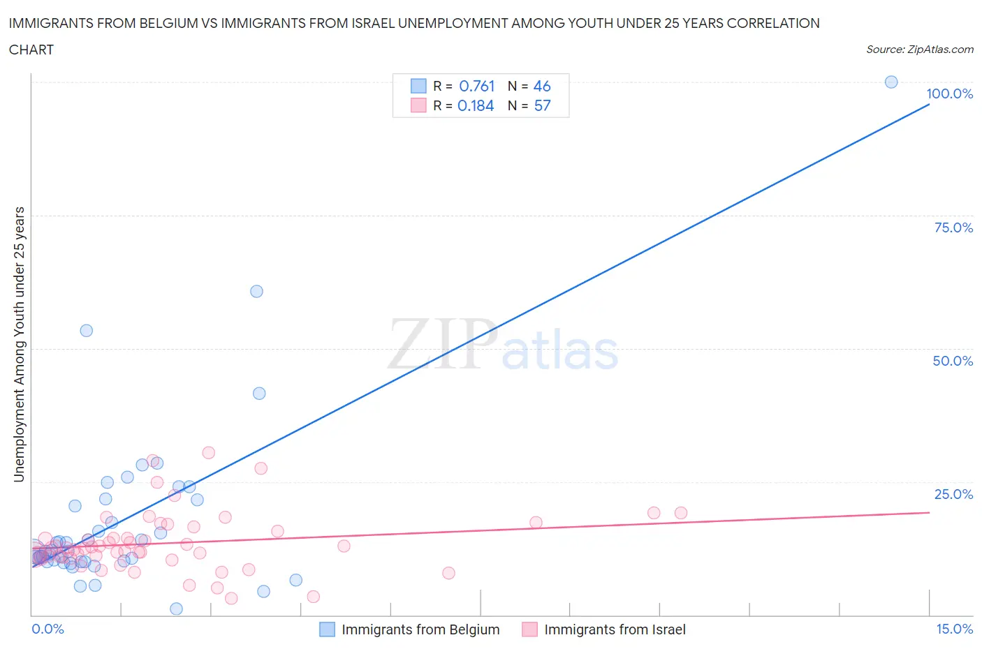 Immigrants from Belgium vs Immigrants from Israel Unemployment Among Youth under 25 years