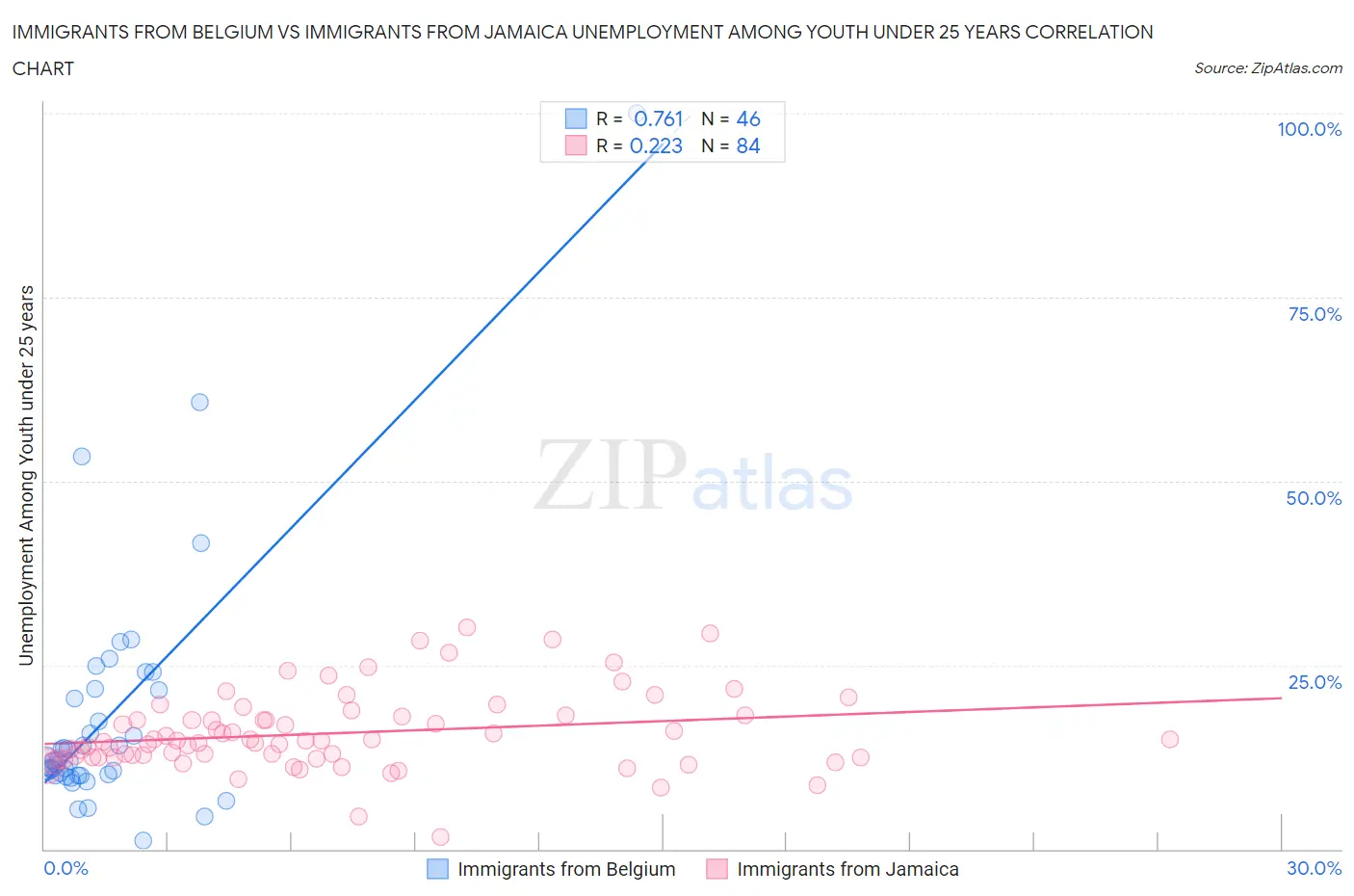 Immigrants from Belgium vs Immigrants from Jamaica Unemployment Among Youth under 25 years