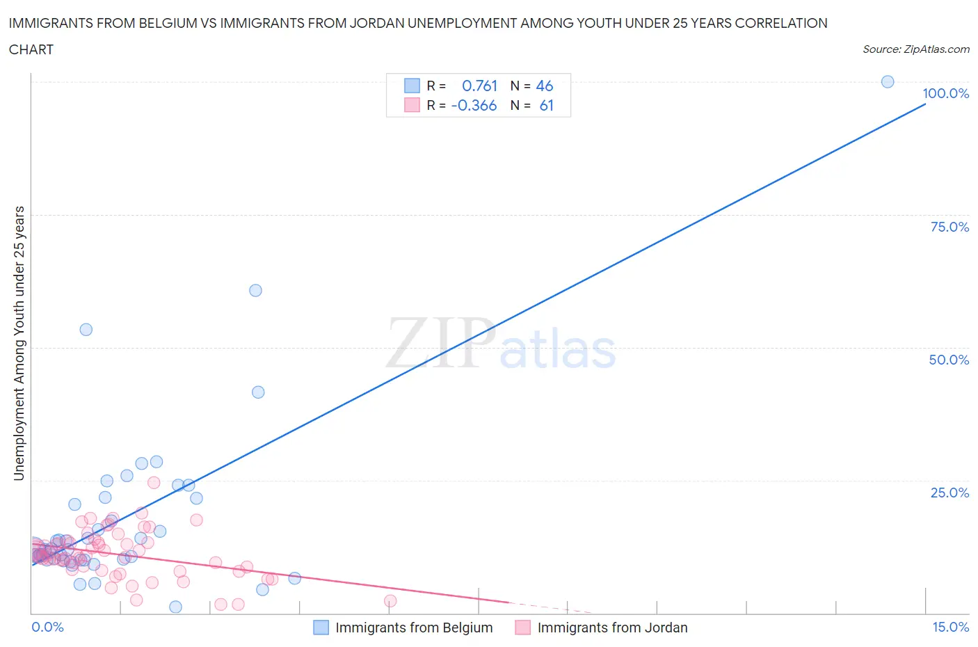 Immigrants from Belgium vs Immigrants from Jordan Unemployment Among Youth under 25 years