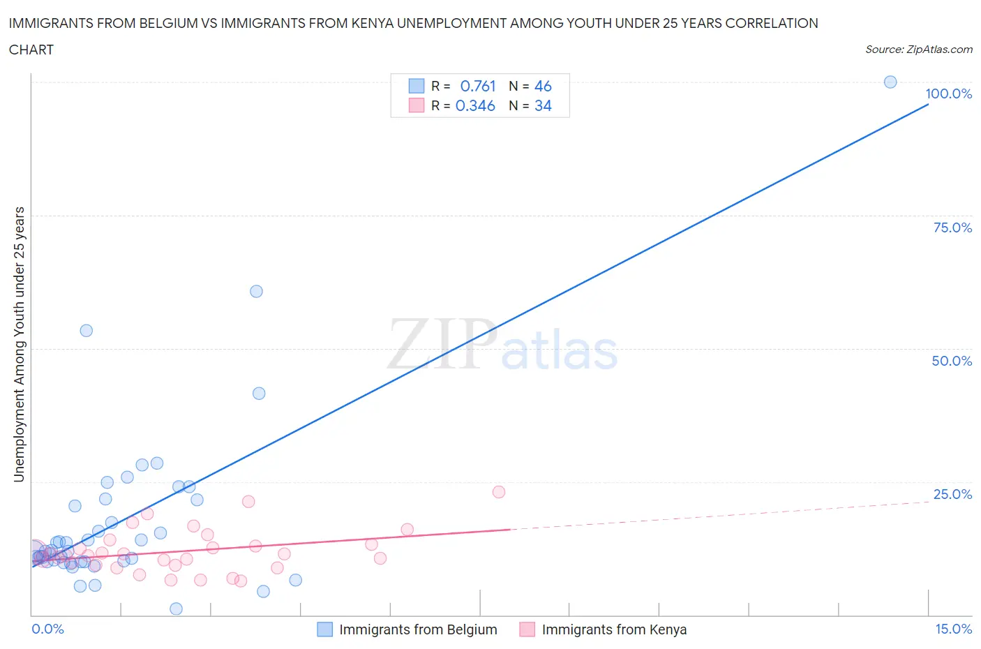 Immigrants from Belgium vs Immigrants from Kenya Unemployment Among Youth under 25 years