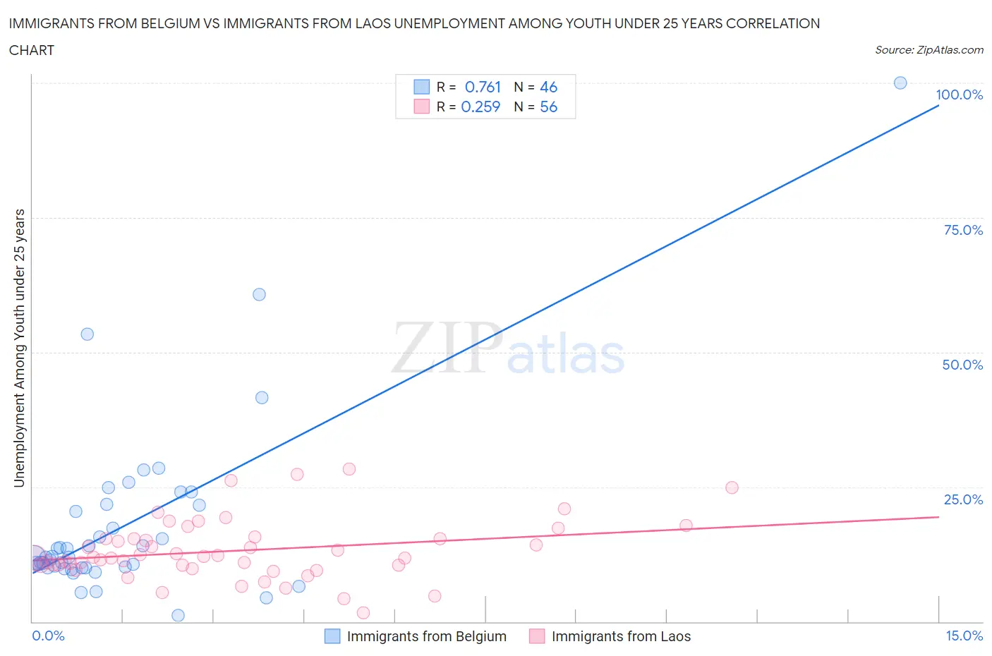 Immigrants from Belgium vs Immigrants from Laos Unemployment Among Youth under 25 years