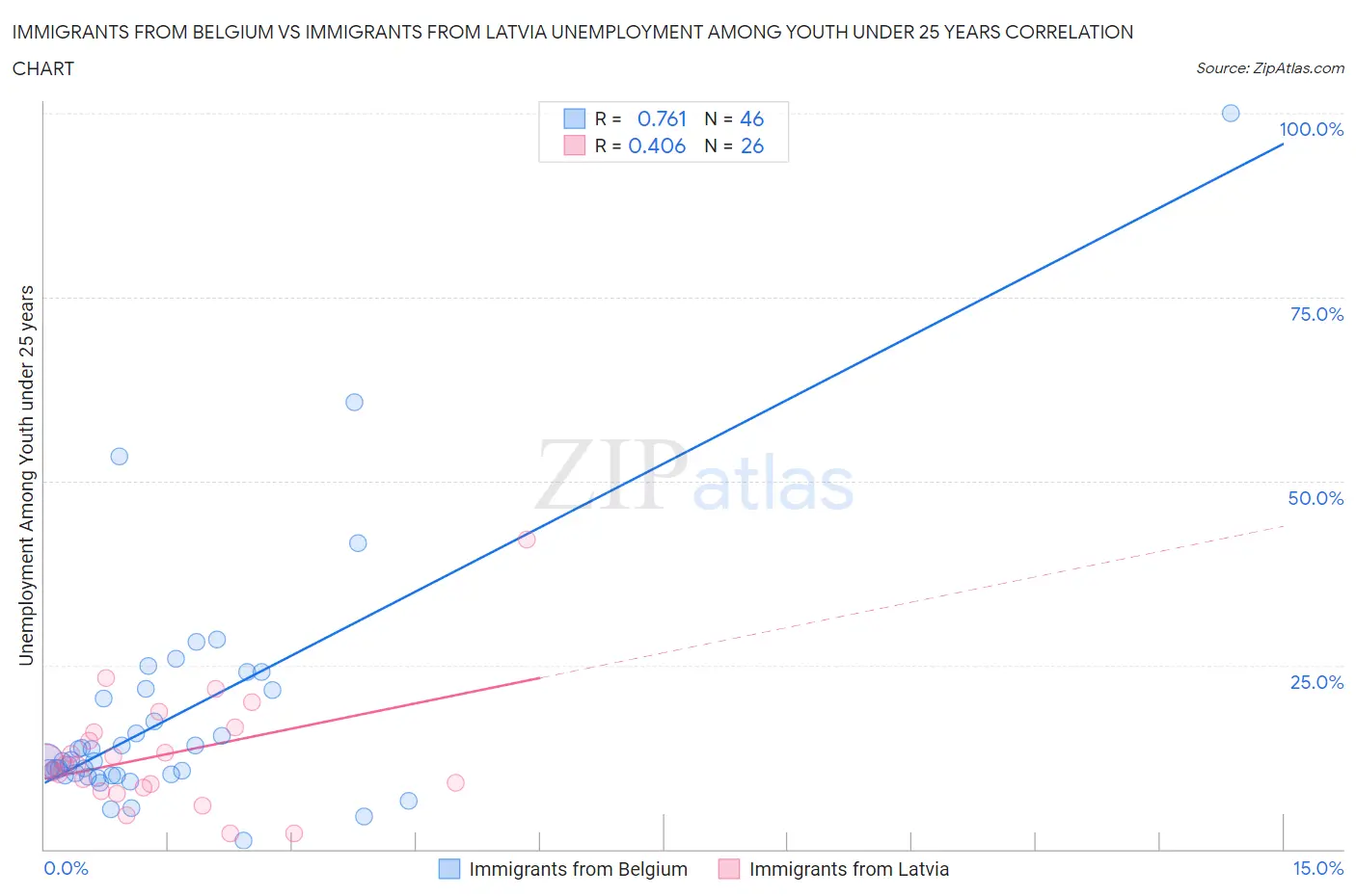 Immigrants from Belgium vs Immigrants from Latvia Unemployment Among Youth under 25 years