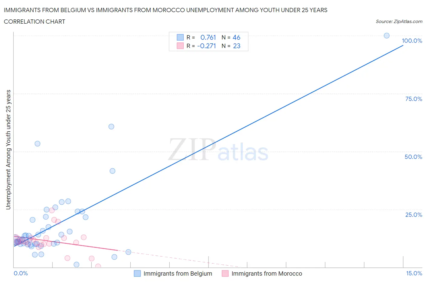 Immigrants from Belgium vs Immigrants from Morocco Unemployment Among Youth under 25 years