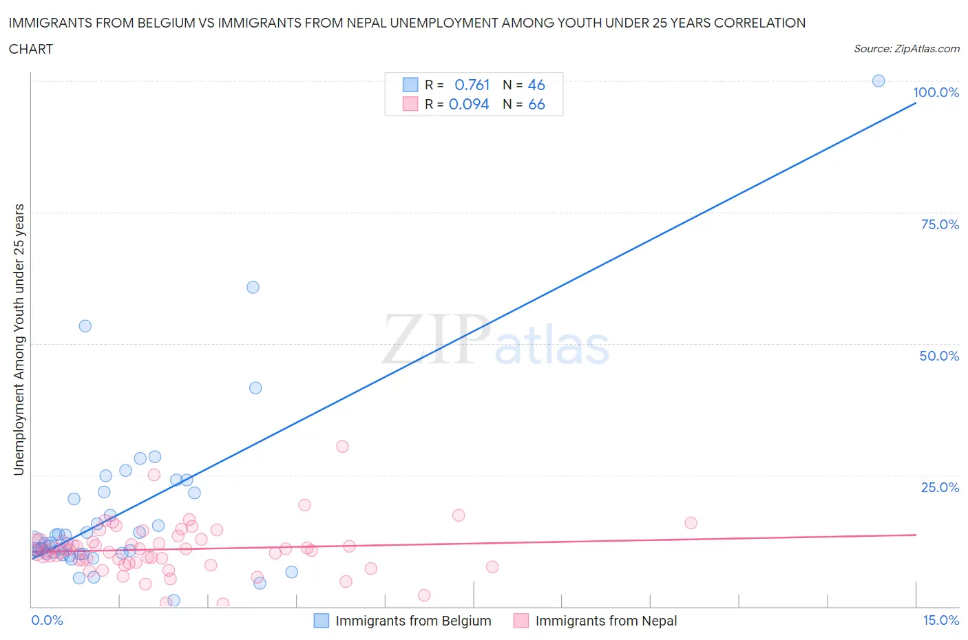 Immigrants from Belgium vs Immigrants from Nepal Unemployment Among Youth under 25 years