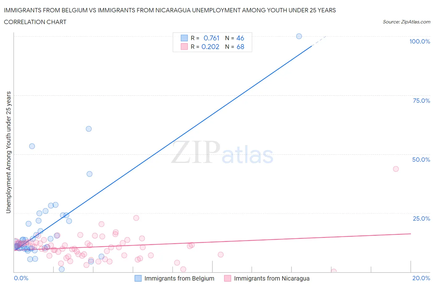 Immigrants from Belgium vs Immigrants from Nicaragua Unemployment Among Youth under 25 years