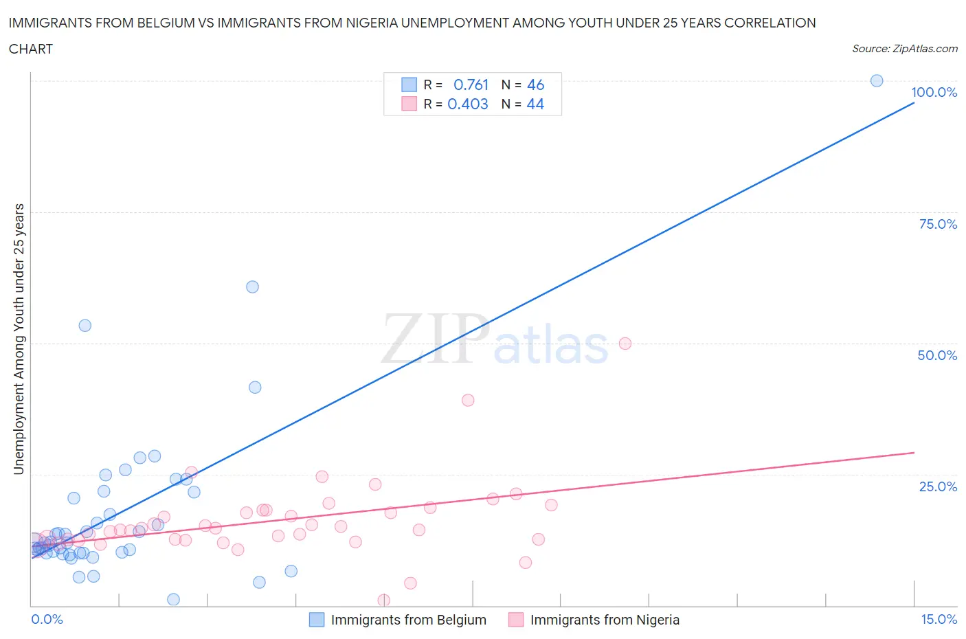 Immigrants from Belgium vs Immigrants from Nigeria Unemployment Among Youth under 25 years
