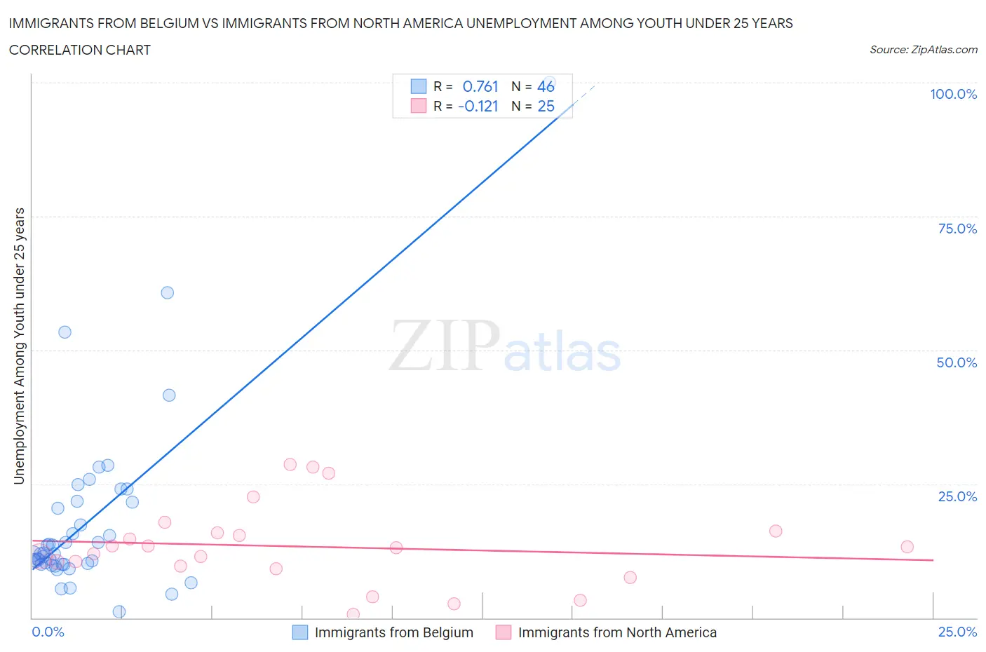 Immigrants from Belgium vs Immigrants from North America Unemployment Among Youth under 25 years