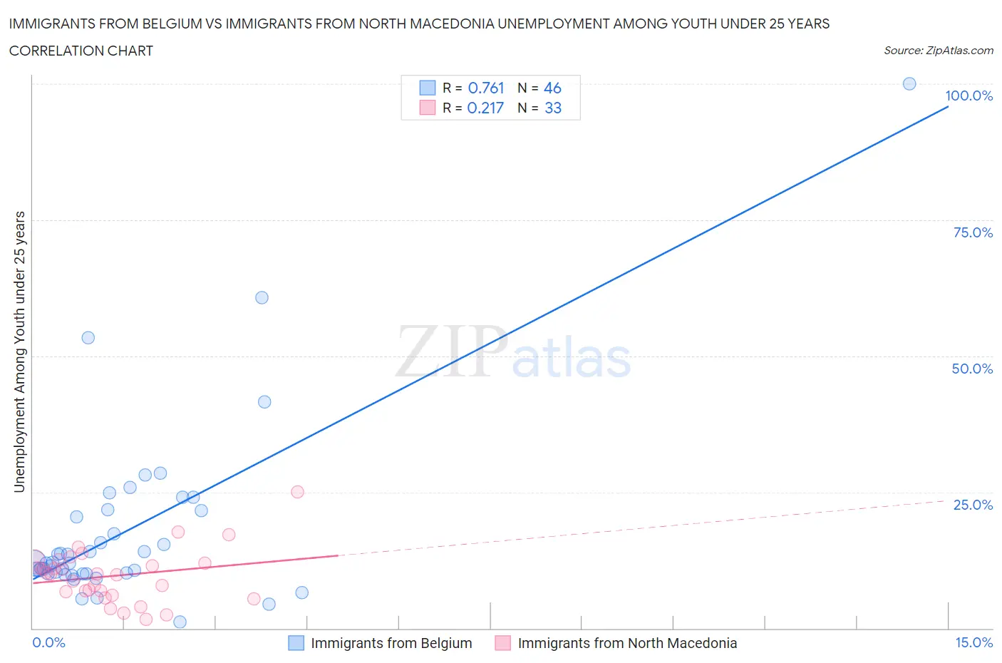 Immigrants from Belgium vs Immigrants from North Macedonia Unemployment Among Youth under 25 years