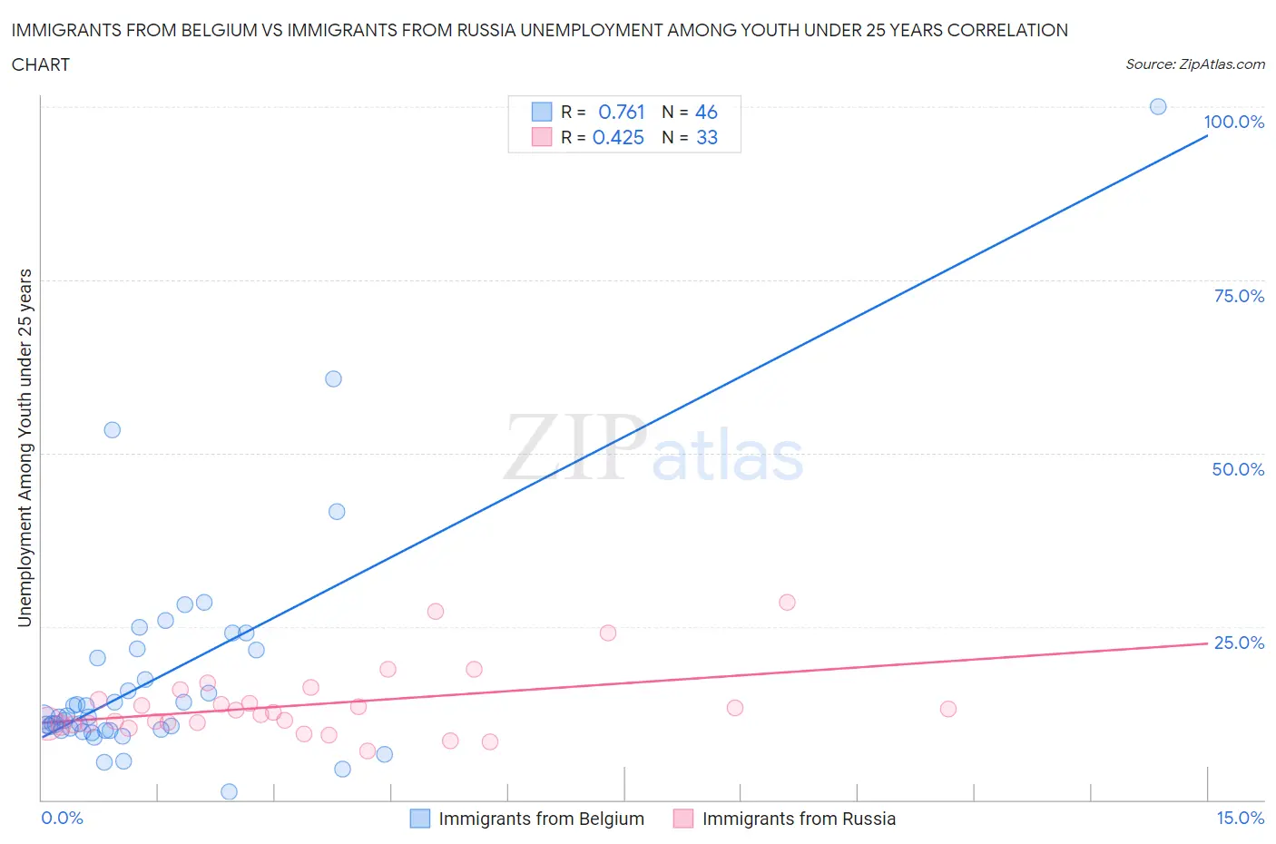Immigrants from Belgium vs Immigrants from Russia Unemployment Among Youth under 25 years