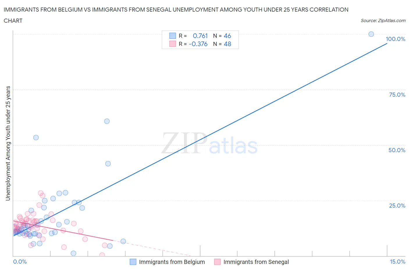 Immigrants from Belgium vs Immigrants from Senegal Unemployment Among Youth under 25 years