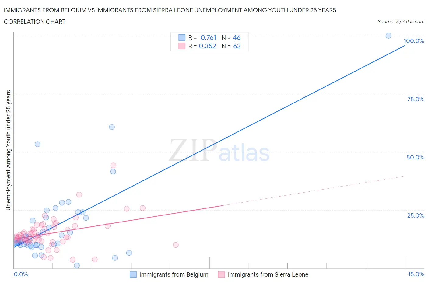 Immigrants from Belgium vs Immigrants from Sierra Leone Unemployment Among Youth under 25 years