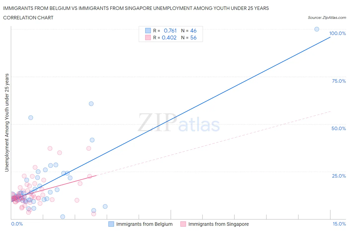 Immigrants from Belgium vs Immigrants from Singapore Unemployment Among Youth under 25 years