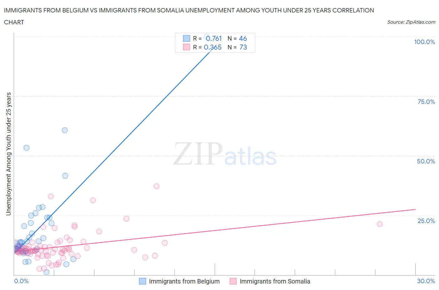 Immigrants from Belgium vs Immigrants from Somalia Unemployment Among Youth under 25 years