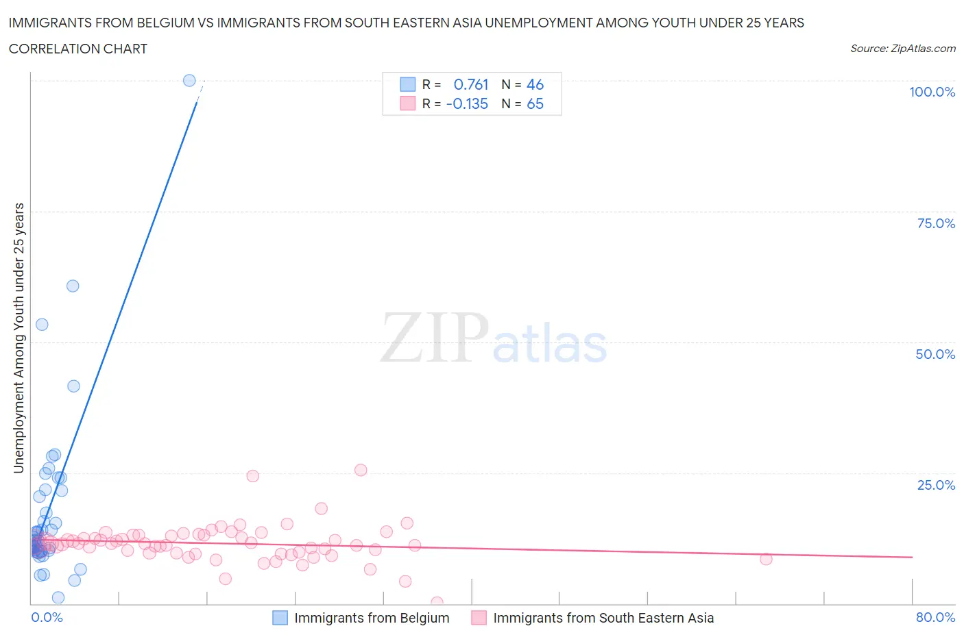 Immigrants from Belgium vs Immigrants from South Eastern Asia Unemployment Among Youth under 25 years