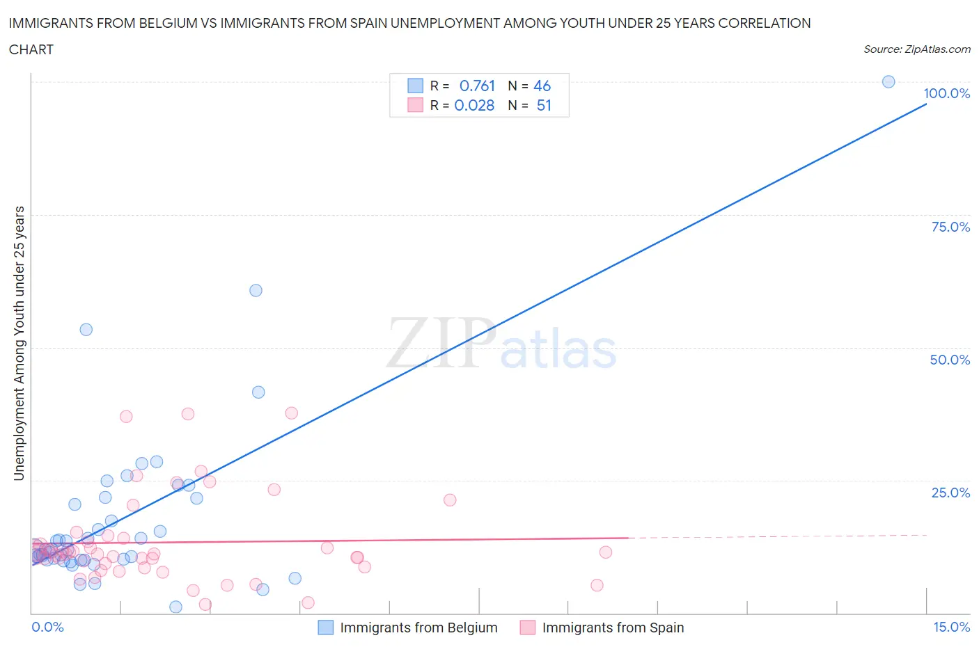 Immigrants from Belgium vs Immigrants from Spain Unemployment Among Youth under 25 years
