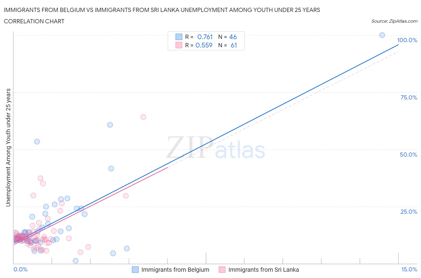 Immigrants from Belgium vs Immigrants from Sri Lanka Unemployment Among Youth under 25 years