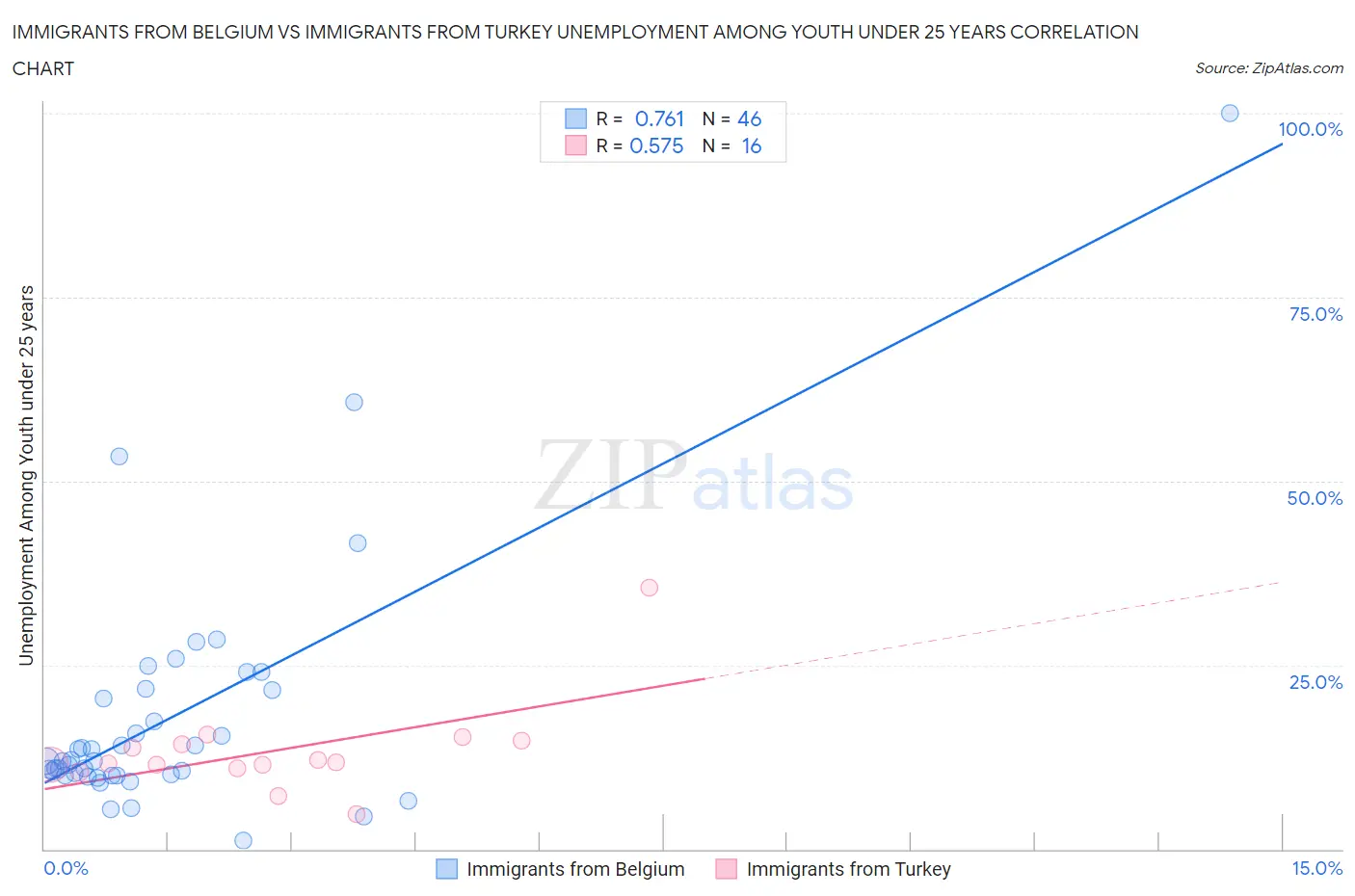 Immigrants from Belgium vs Immigrants from Turkey Unemployment Among Youth under 25 years