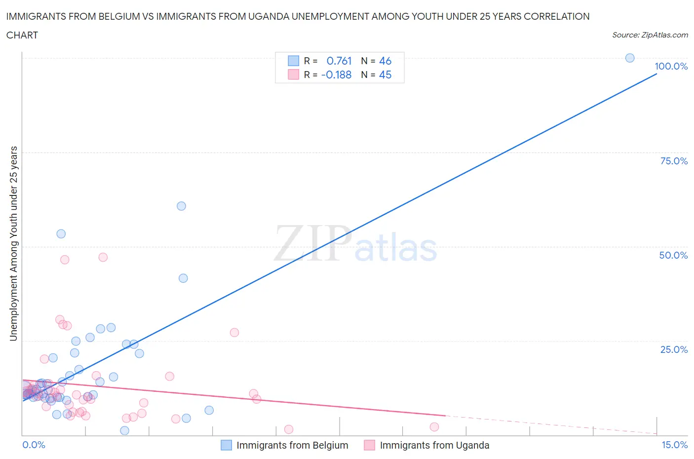 Immigrants from Belgium vs Immigrants from Uganda Unemployment Among Youth under 25 years