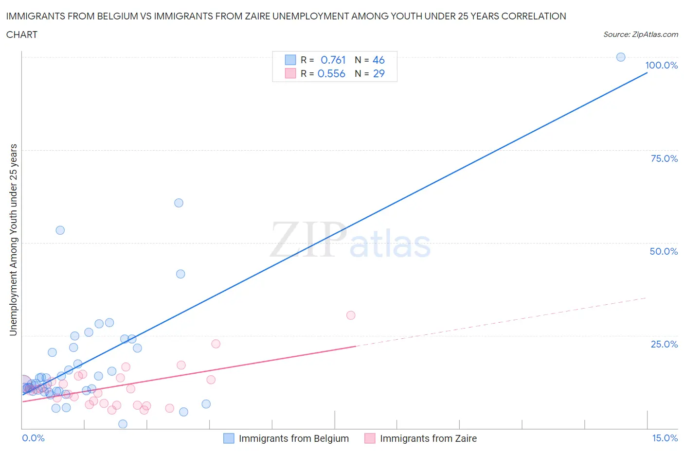 Immigrants from Belgium vs Immigrants from Zaire Unemployment Among Youth under 25 years