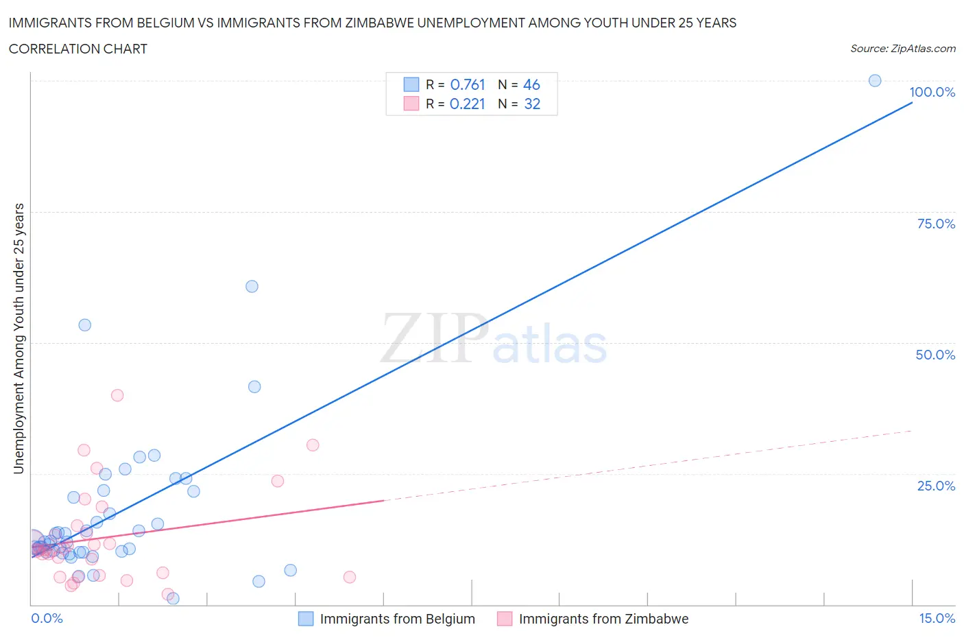 Immigrants from Belgium vs Immigrants from Zimbabwe Unemployment Among Youth under 25 years