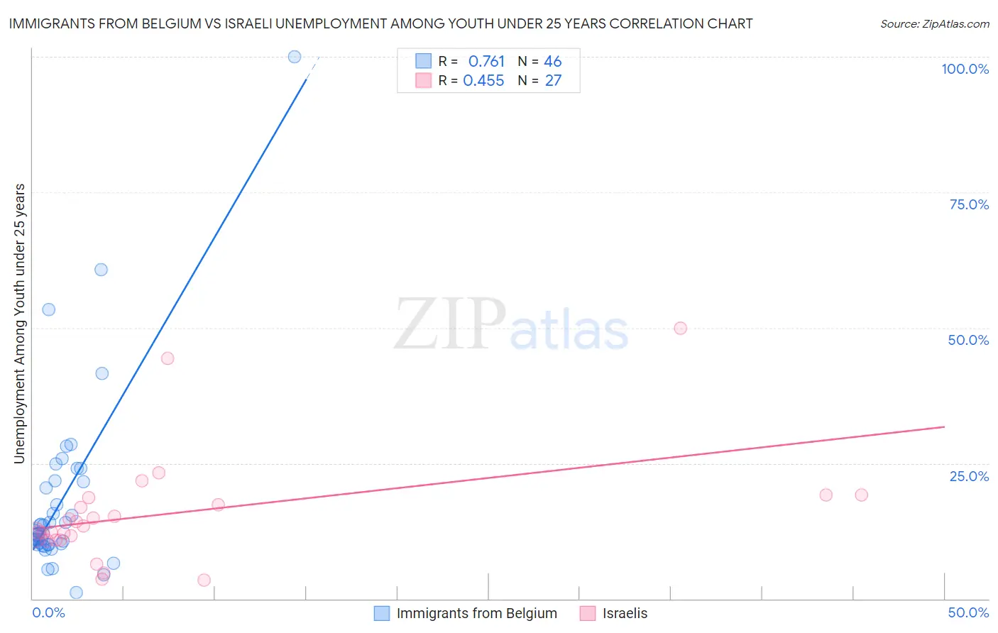 Immigrants from Belgium vs Israeli Unemployment Among Youth under 25 years