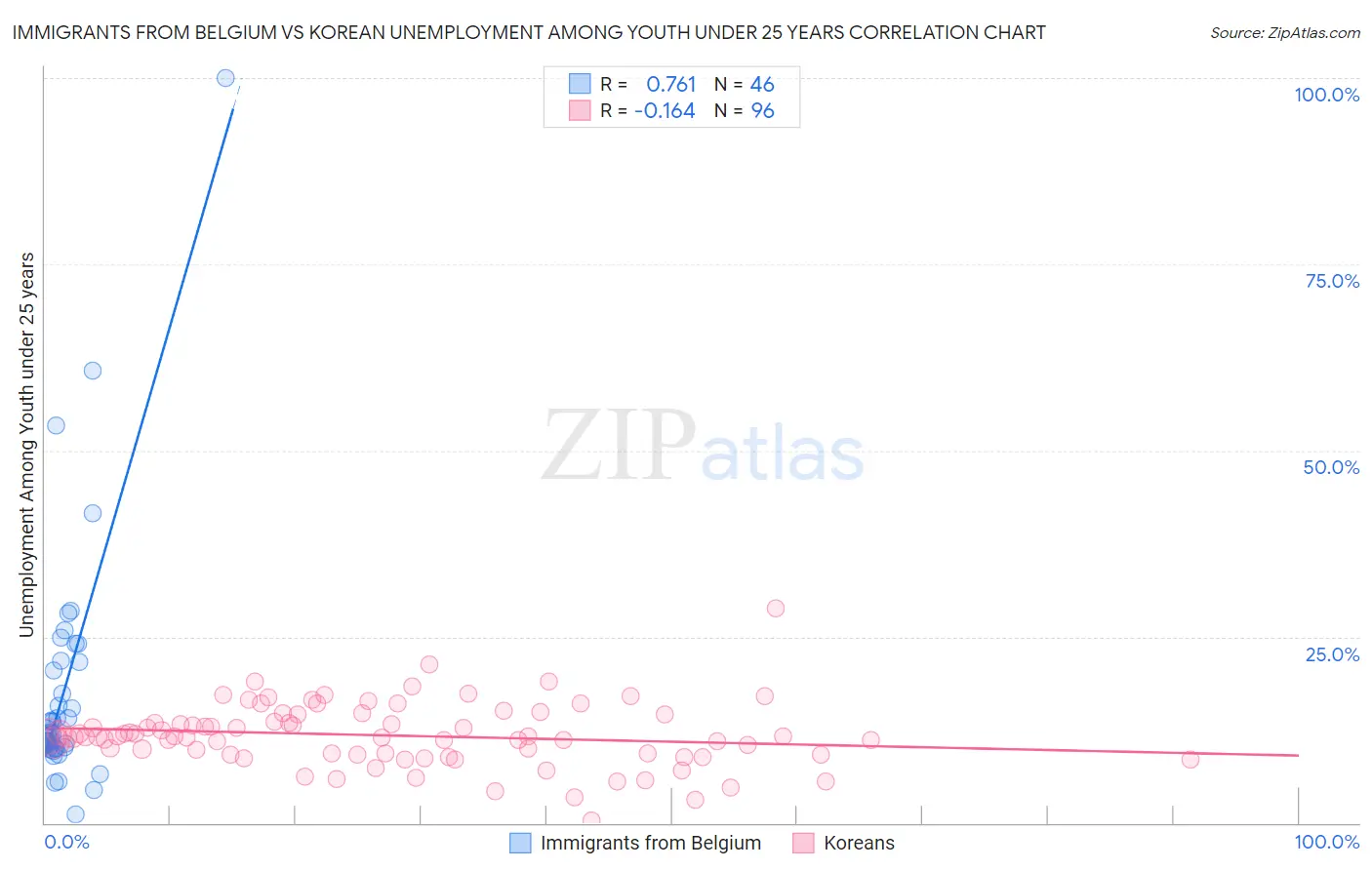 Immigrants from Belgium vs Korean Unemployment Among Youth under 25 years