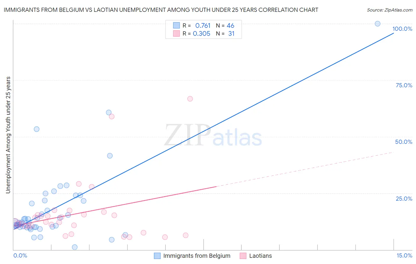 Immigrants from Belgium vs Laotian Unemployment Among Youth under 25 years