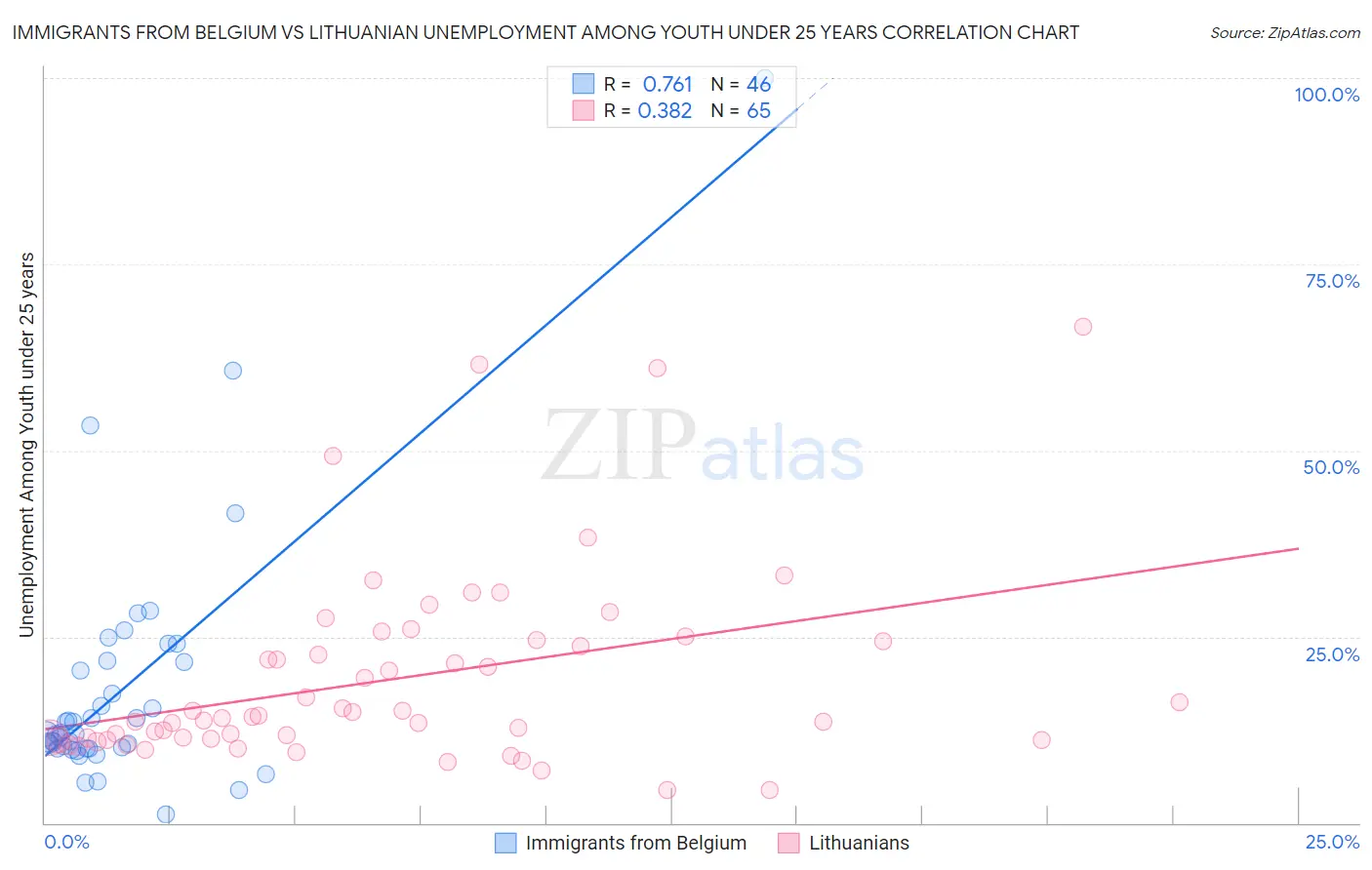 Immigrants from Belgium vs Lithuanian Unemployment Among Youth under 25 years