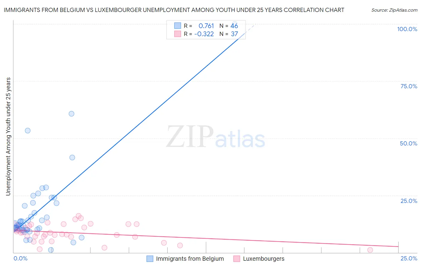 Immigrants from Belgium vs Luxembourger Unemployment Among Youth under 25 years