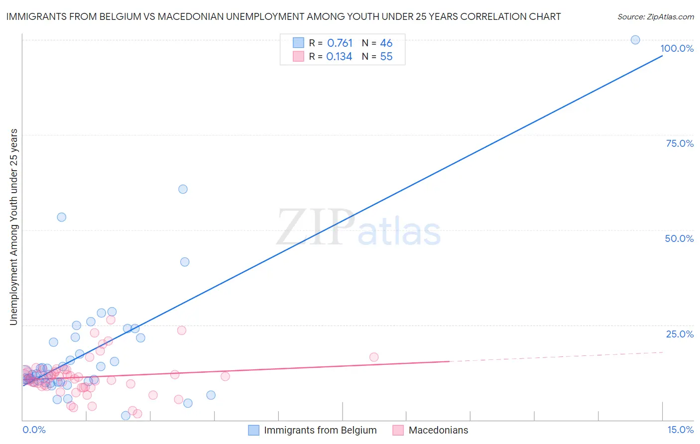 Immigrants from Belgium vs Macedonian Unemployment Among Youth under 25 years
