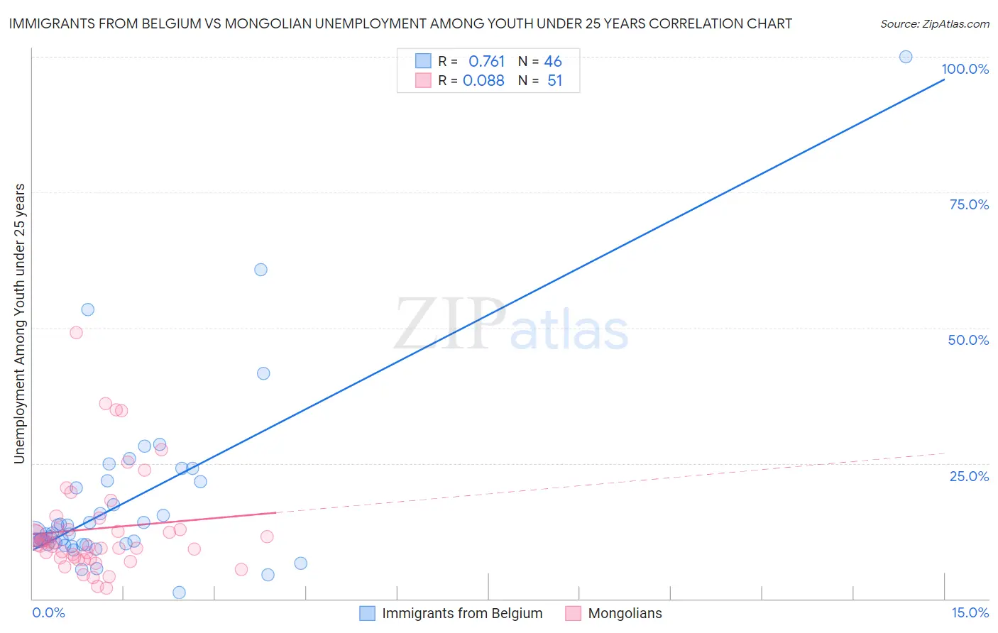 Immigrants from Belgium vs Mongolian Unemployment Among Youth under 25 years