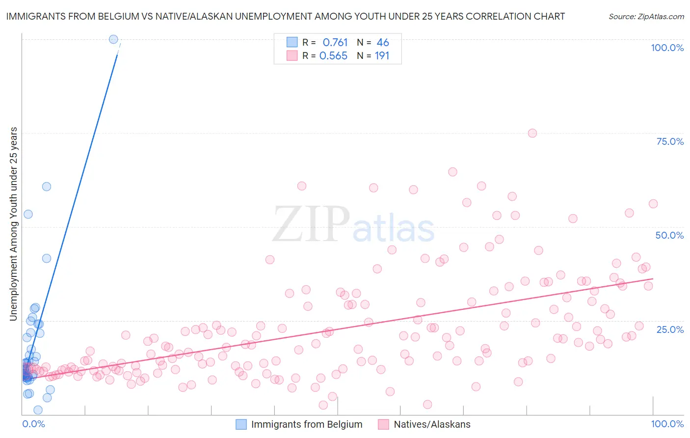 Immigrants from Belgium vs Native/Alaskan Unemployment Among Youth under 25 years