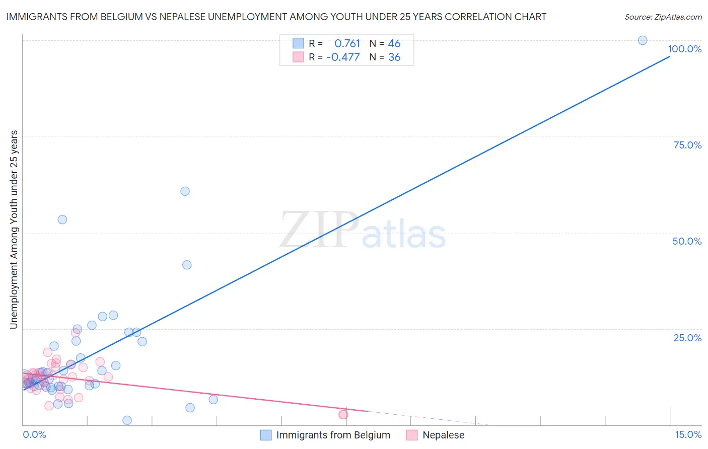 Immigrants from Belgium vs Nepalese Unemployment Among Youth under 25 years