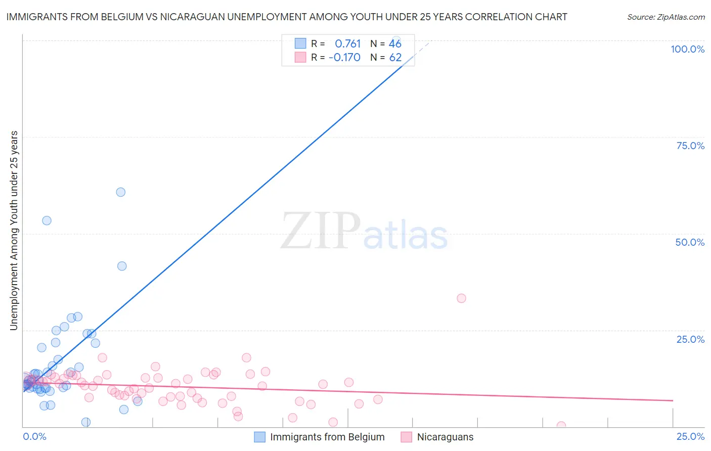 Immigrants from Belgium vs Nicaraguan Unemployment Among Youth under 25 years