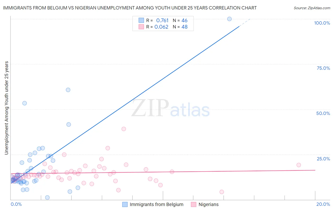 Immigrants from Belgium vs Nigerian Unemployment Among Youth under 25 years