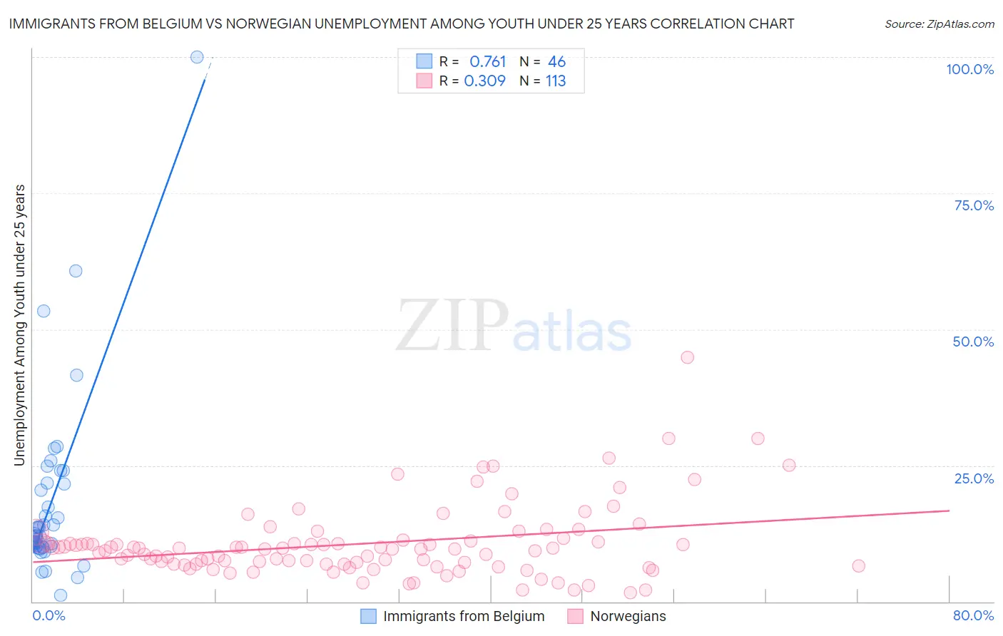 Immigrants from Belgium vs Norwegian Unemployment Among Youth under 25 years