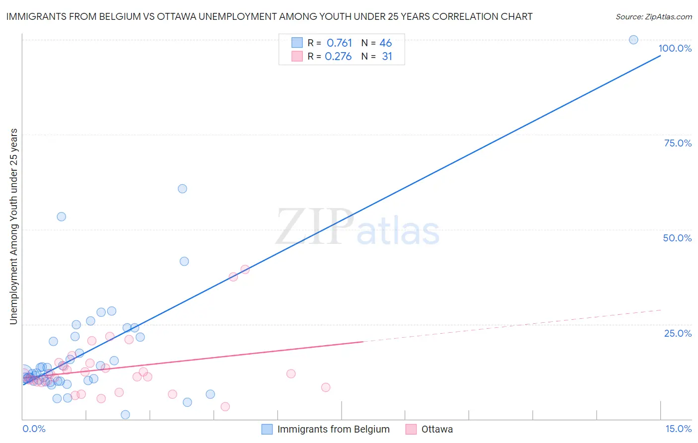 Immigrants from Belgium vs Ottawa Unemployment Among Youth under 25 years