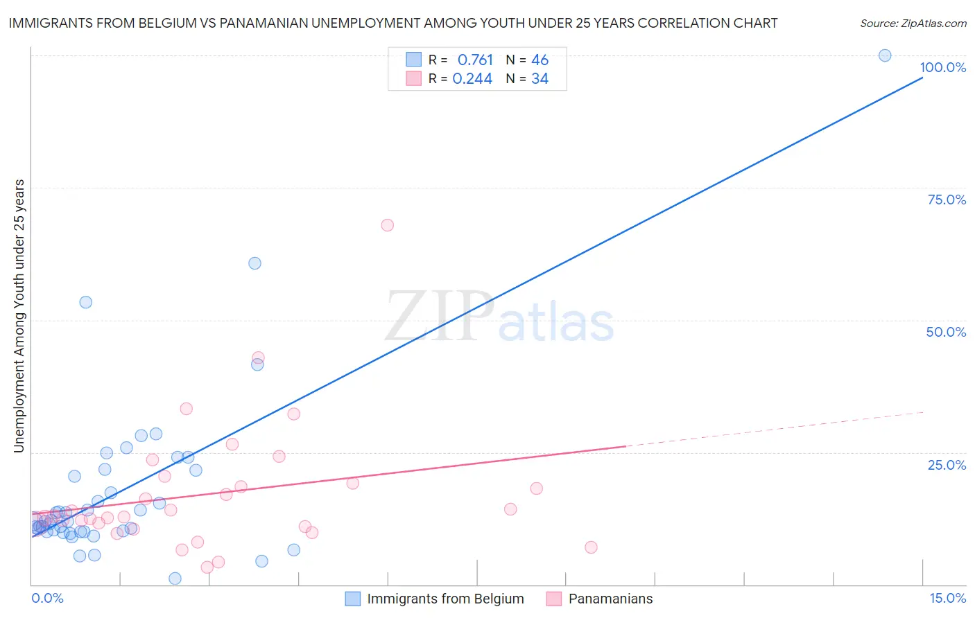 Immigrants from Belgium vs Panamanian Unemployment Among Youth under 25 years