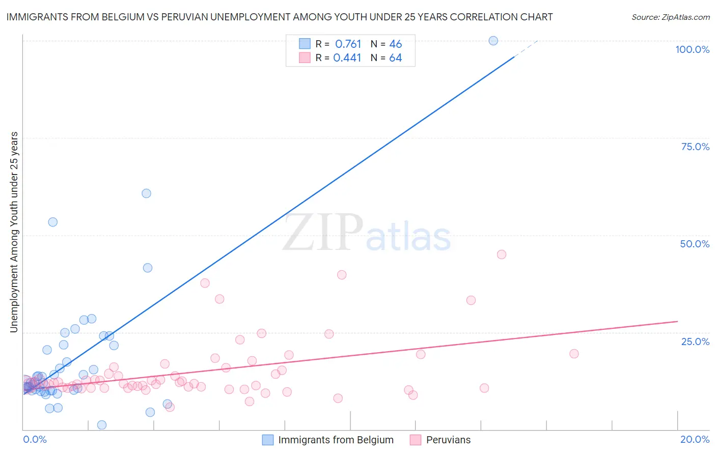 Immigrants from Belgium vs Peruvian Unemployment Among Youth under 25 years