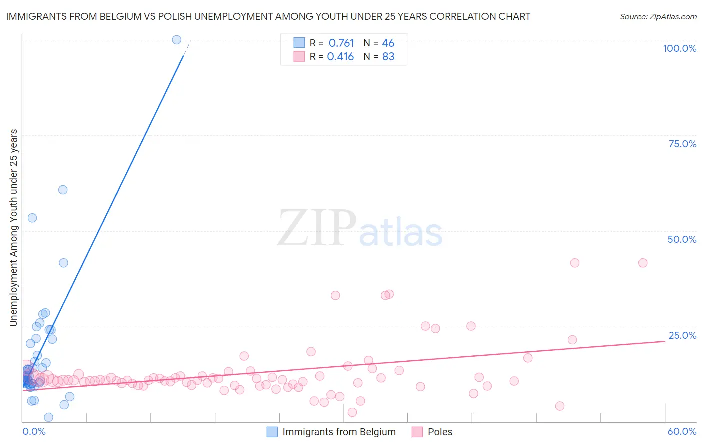 Immigrants from Belgium vs Polish Unemployment Among Youth under 25 years